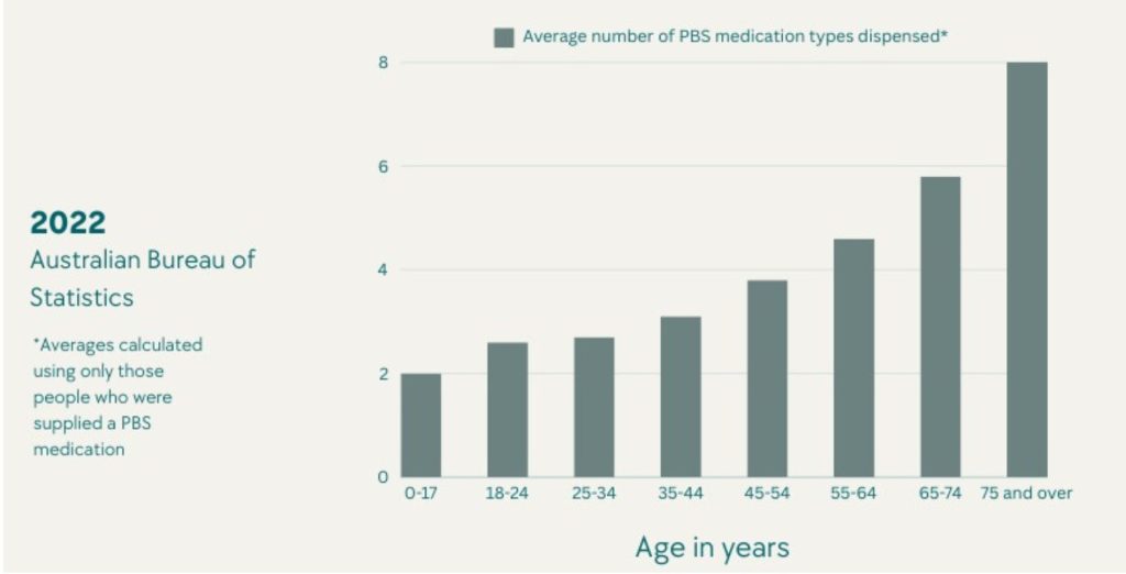 Average number of PBS medication types dispensed by age group in the 2022 census year